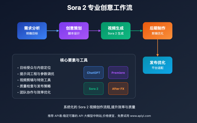 AI视频创意工作流