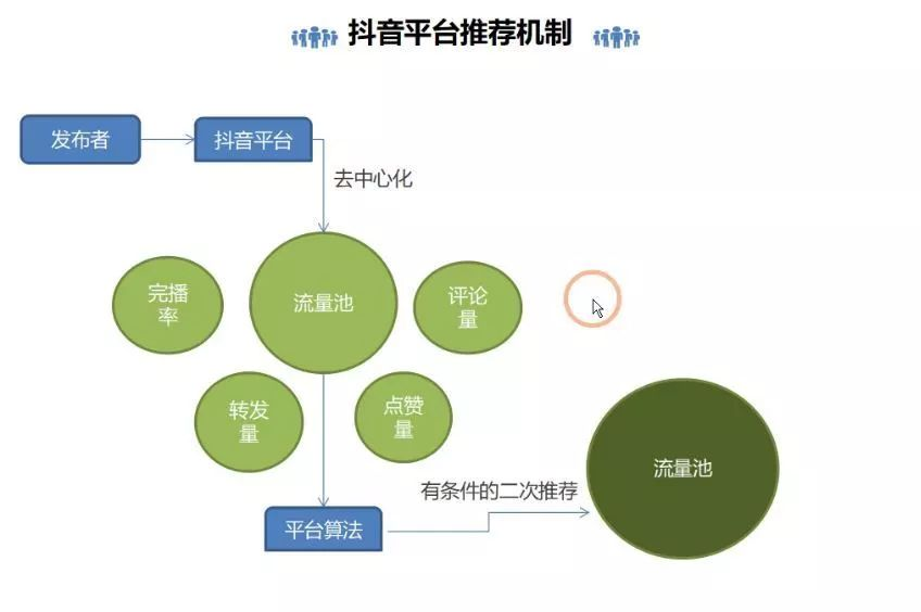 抖音推荐算法机制流程图