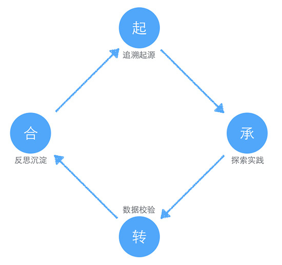 起承转合结构流程图