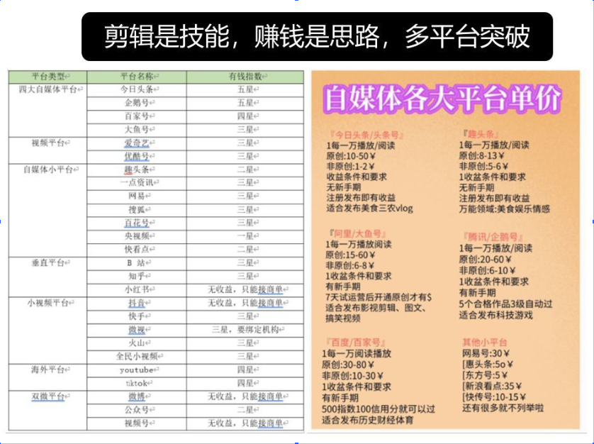 各平台收益标准